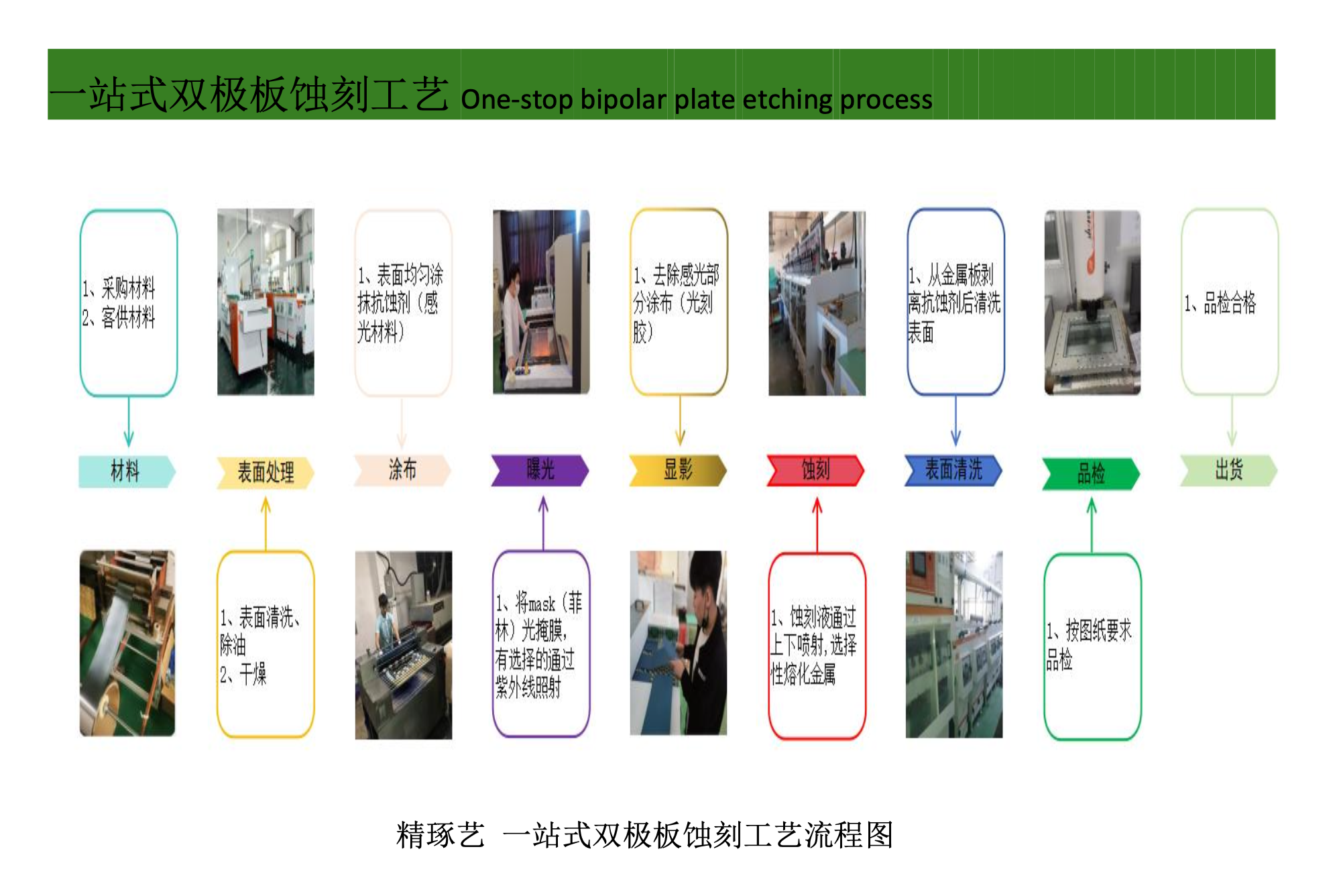 一站式双极板蚀刻工艺流程解析