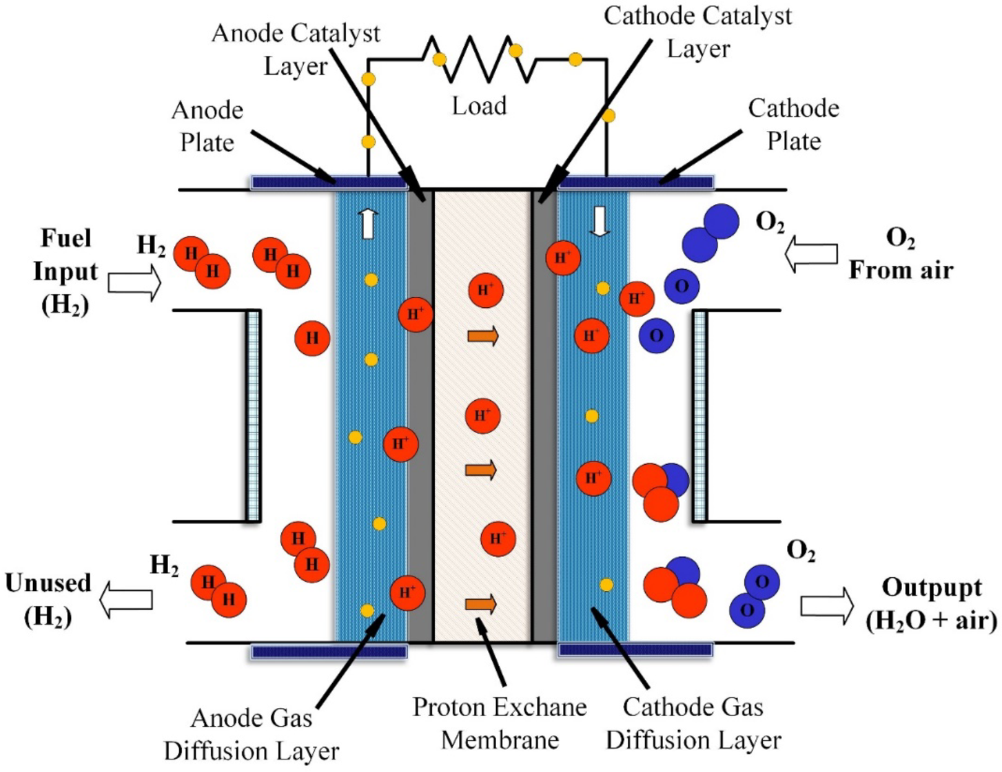 Revolutionizing proton exchange membrane fuel cell modeling through hybrid aquila optimizer and arithmetic algorithm optimization | Scientific Reports